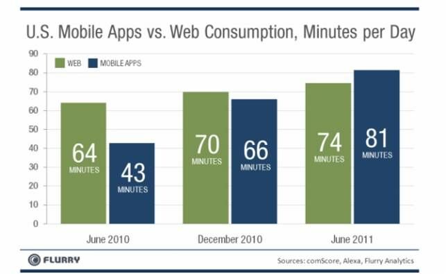 Mobile vs Web