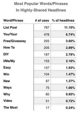 Most Popular Words Shared