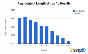 A graph showing the ideal word count for on-page content
