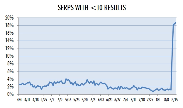 SERPS کمتر از 10 نتیجه