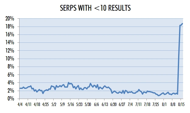 SERPS Moins de 10 résultats