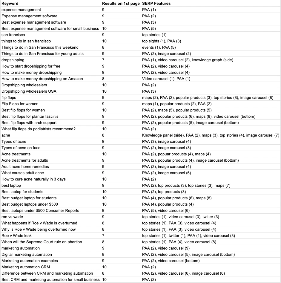 Recherche de fonctionnalités SERP