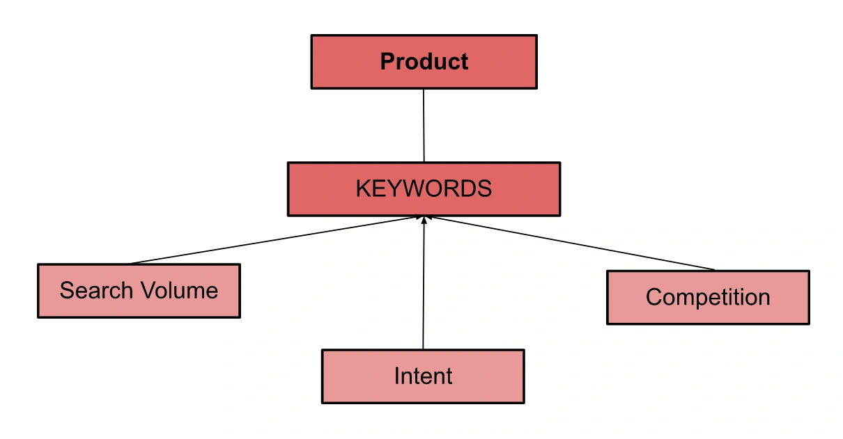 SEO در مقابل SEM: کدام یک برای ،ب و کار شما بهتر عمل می کند؟  - تحقیق کلمات کلیدی SEO