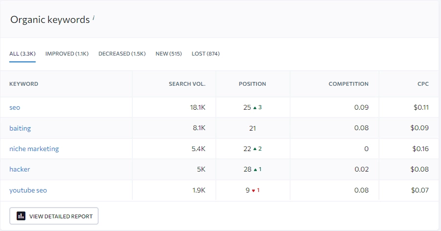 SE Ranking Competitor Research Tool