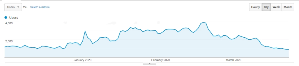 google analytics automotive industry graph screenshot
