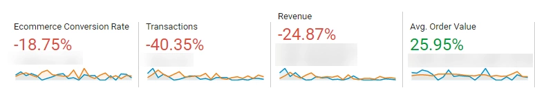 google analytics ecommerce revenue drop screenshot