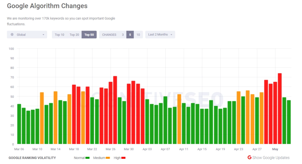 CognitiveSEO google ranking volatility screenshot